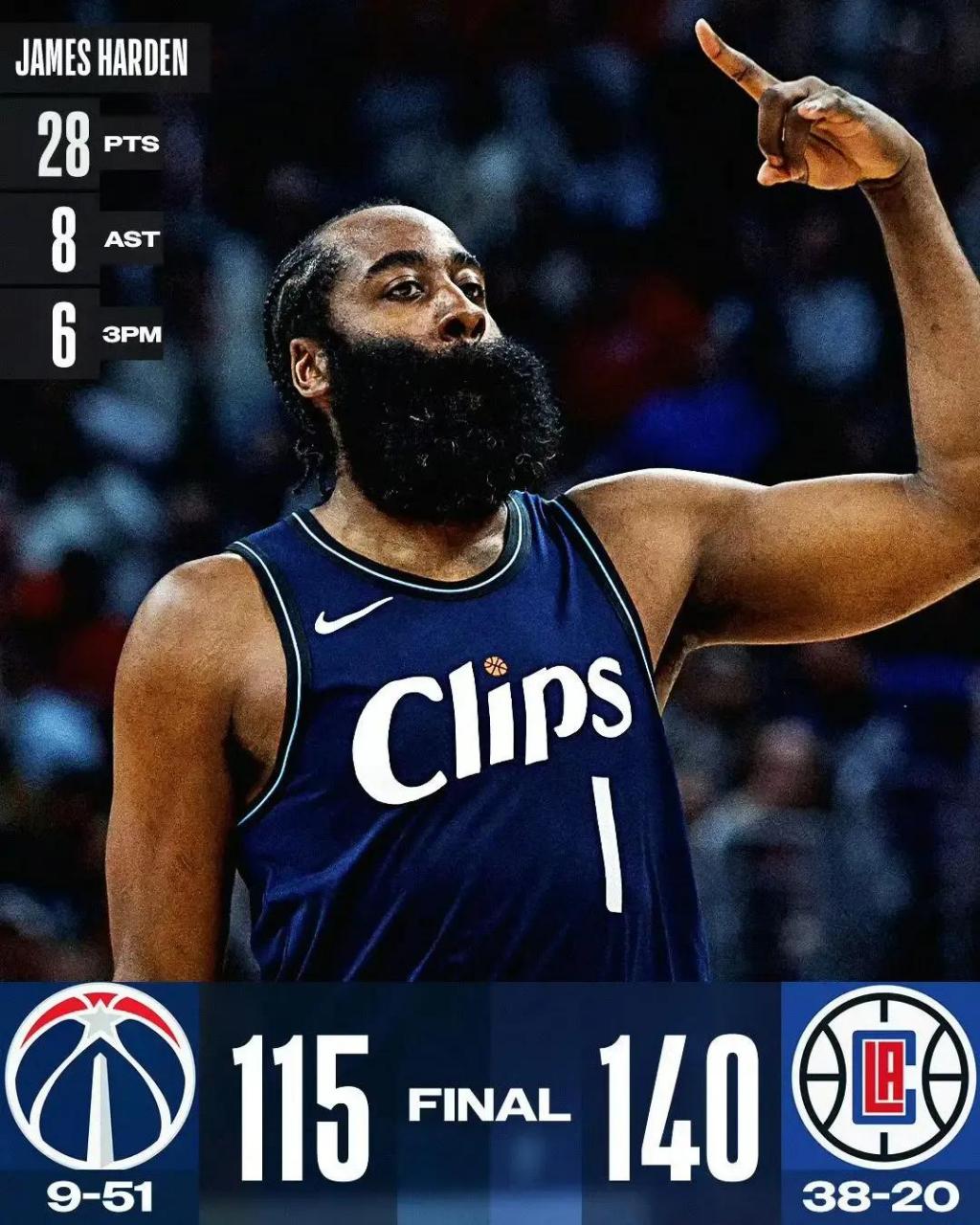 od体育官方登录入口-关于火箭大胜湖人，哈登砍下40分助球队取胜的信息